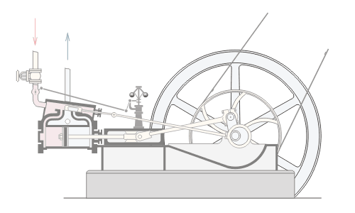 Die Dampfmaschine ist die technische Grundlage der Industriellen Revolution.